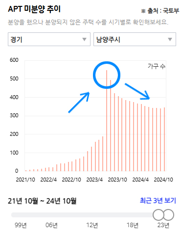 미분양-고점-찍고-하락