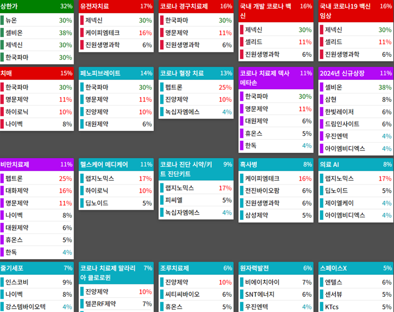 테마에 따른 종목 상승