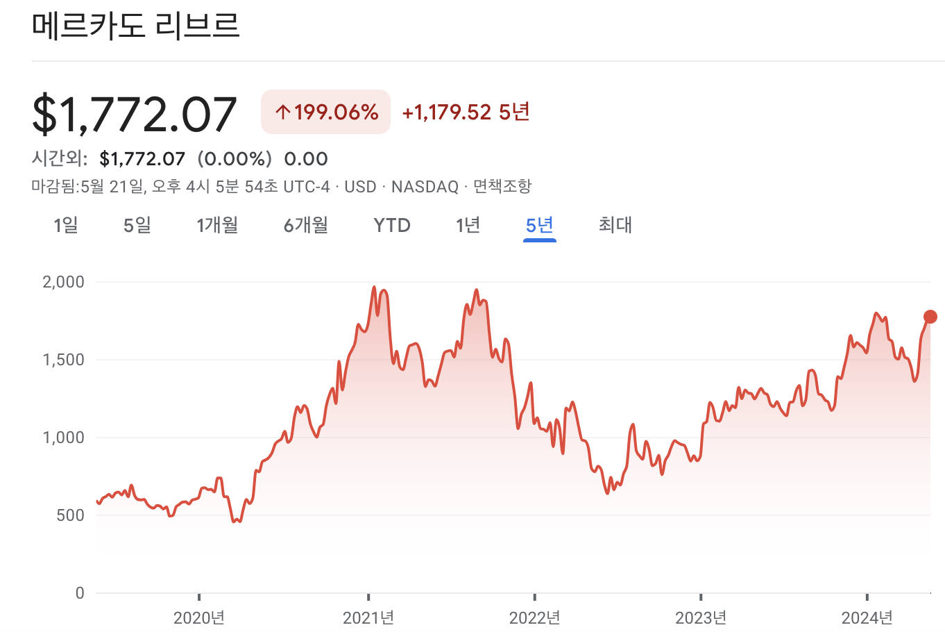 메르카도리브레 주가 차트