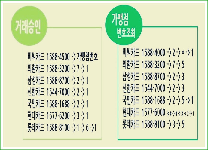카드사별 전화번호 안내