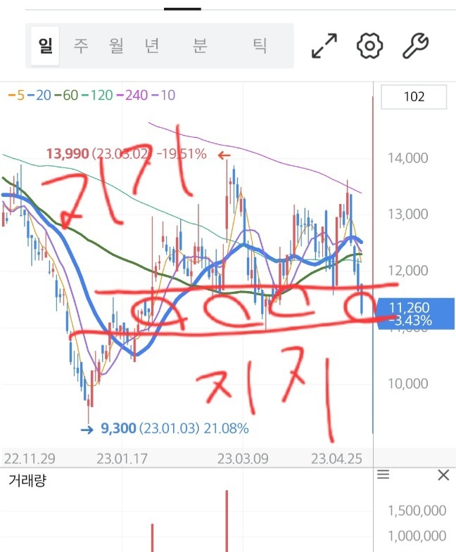 차트분석 지지