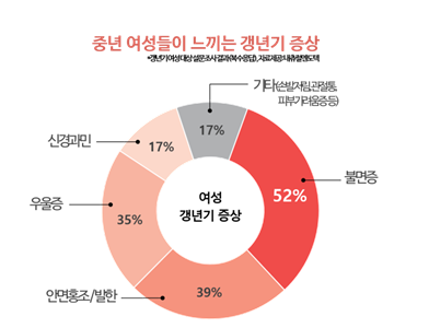 갱년기 증상