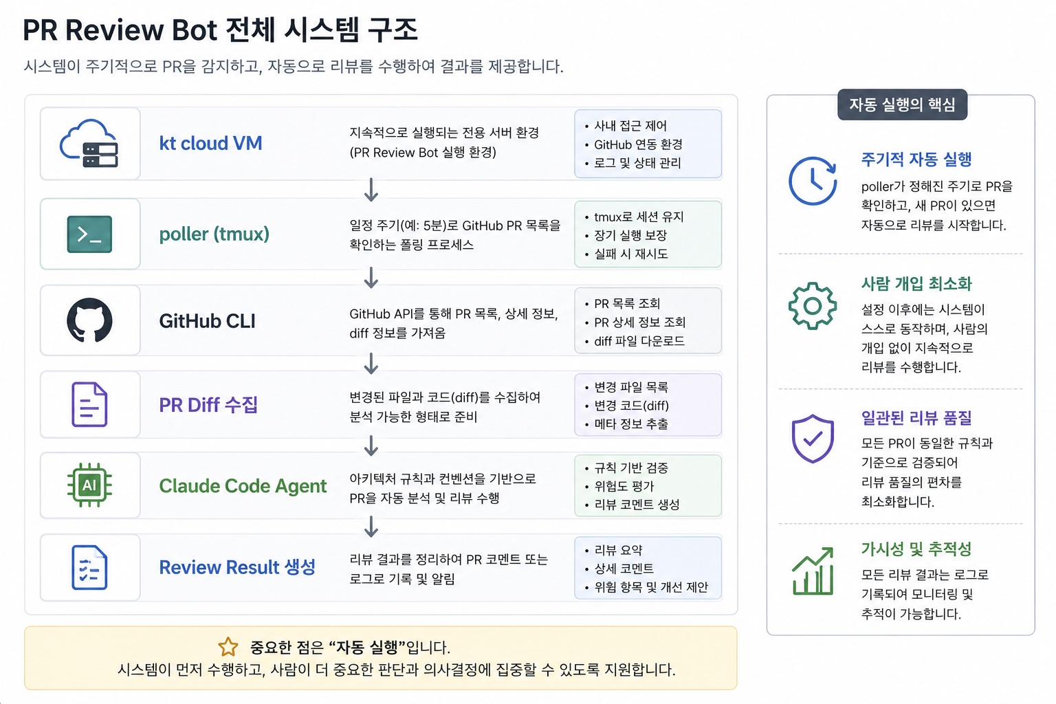 [AI활용] Claude 실무편 - kt cloud VM에서 PR 리뷰 자동화하기