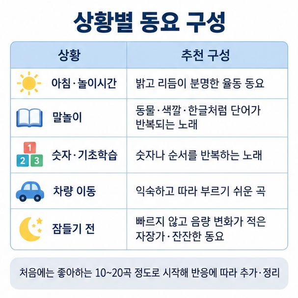 아침 놀이 말놀이 숫자 학습 차량 이동 잠들기 전 상황별 동요 구성을 보여주는 이미지