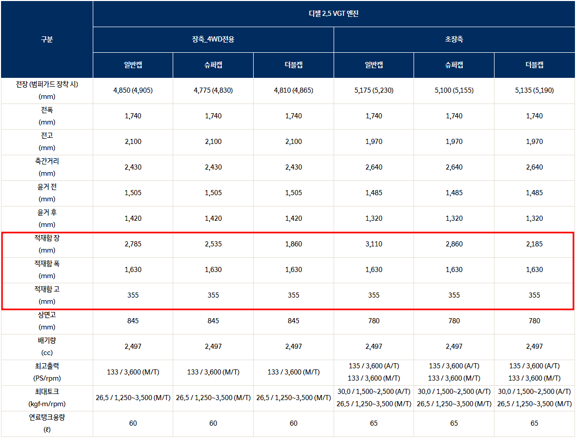 포터2 적재함 수치표