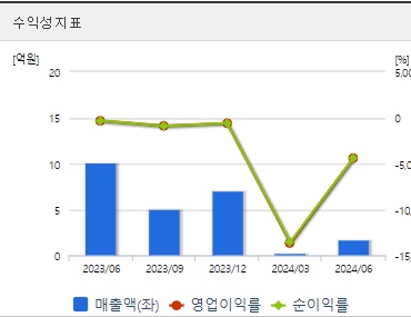노을 주가 전망 수익성