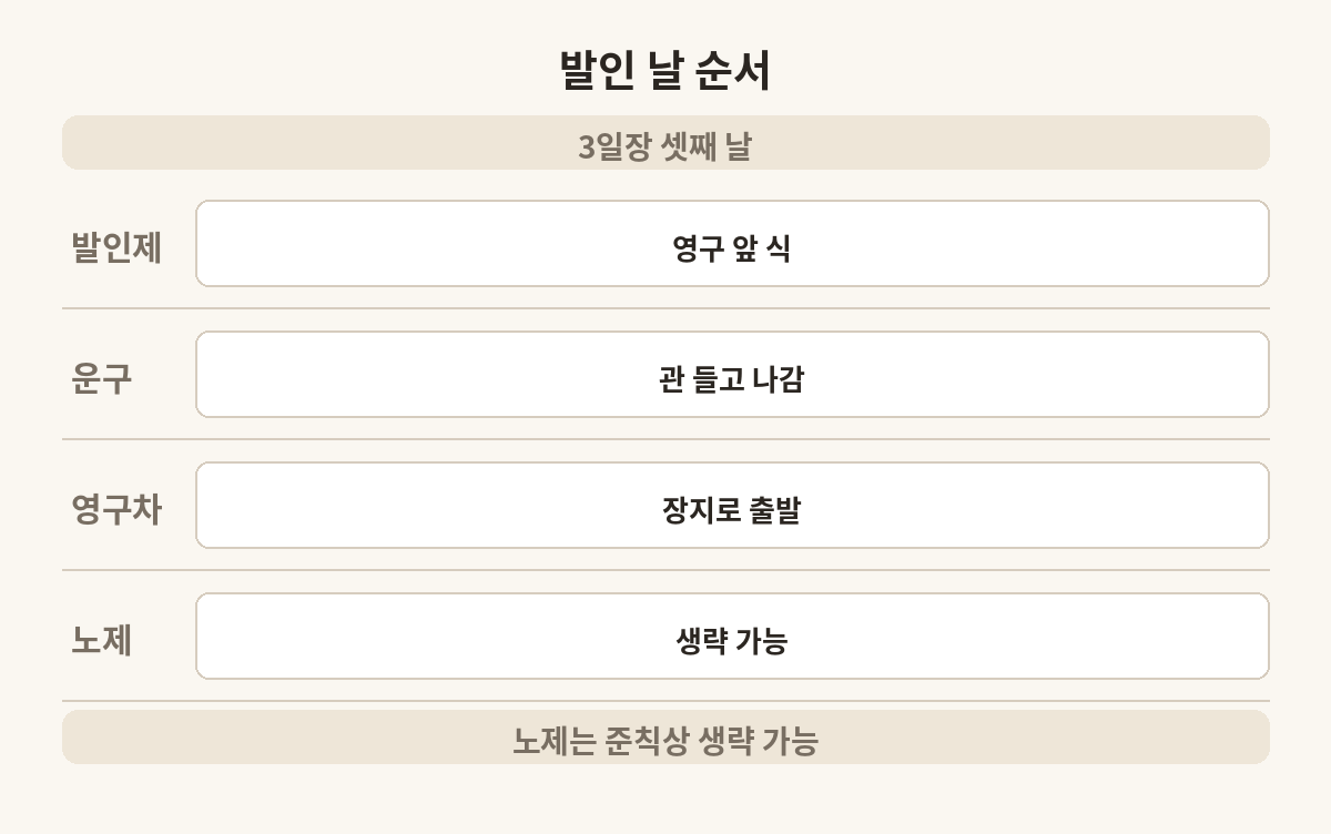 3일장 셋째 날 발인 순서 도식