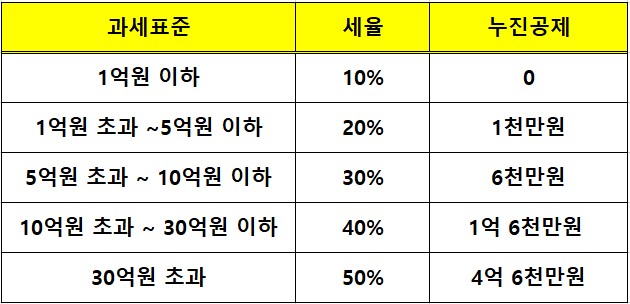 증여세율