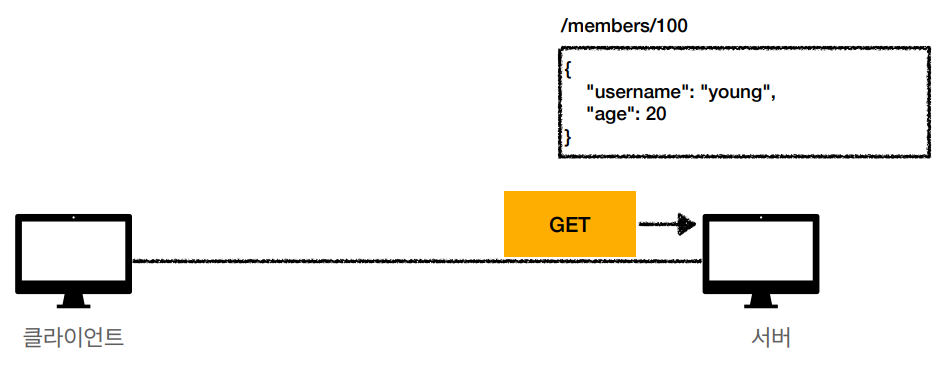 http-method-get