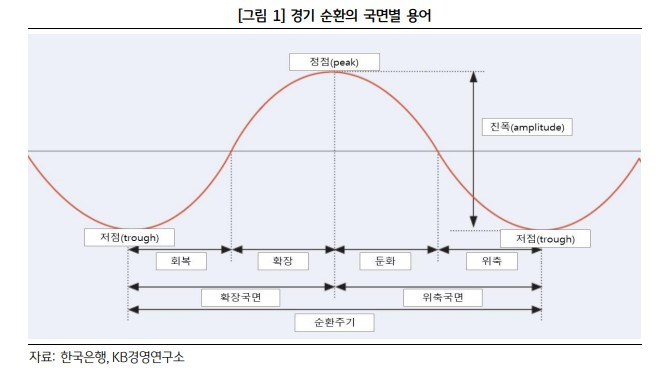 경기 순환이란 무엇인가?