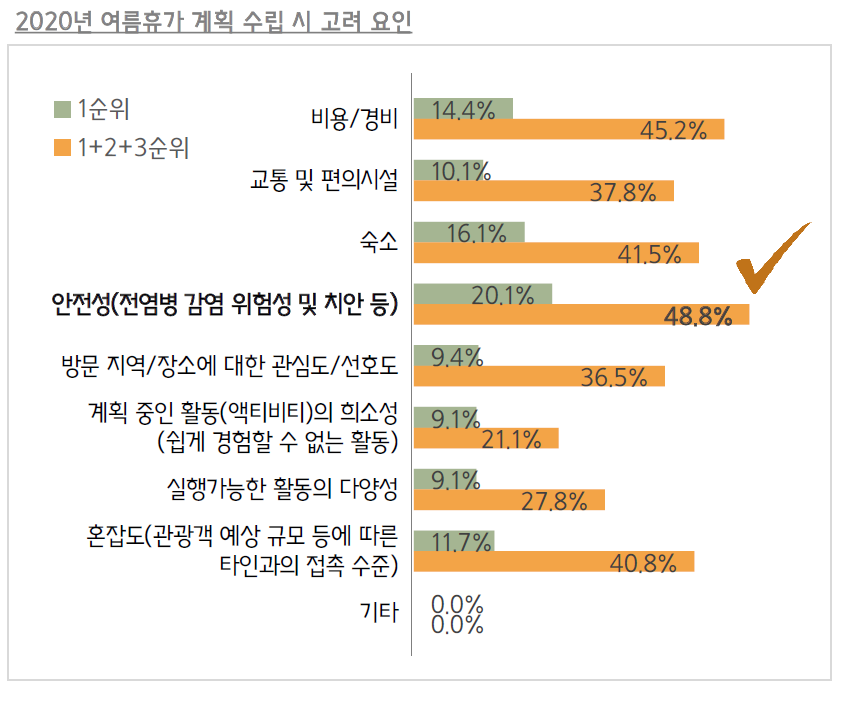 코로나 여름휴가