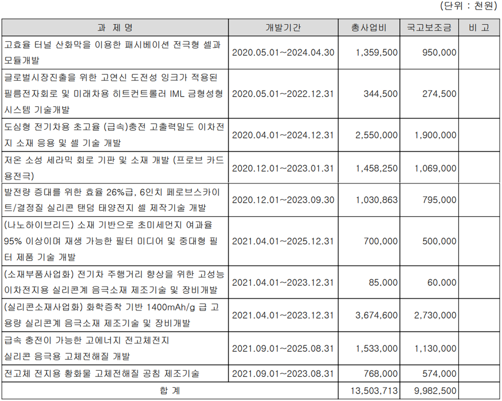 대주전자재료 - 연구 개발 현황(국고 과제)
