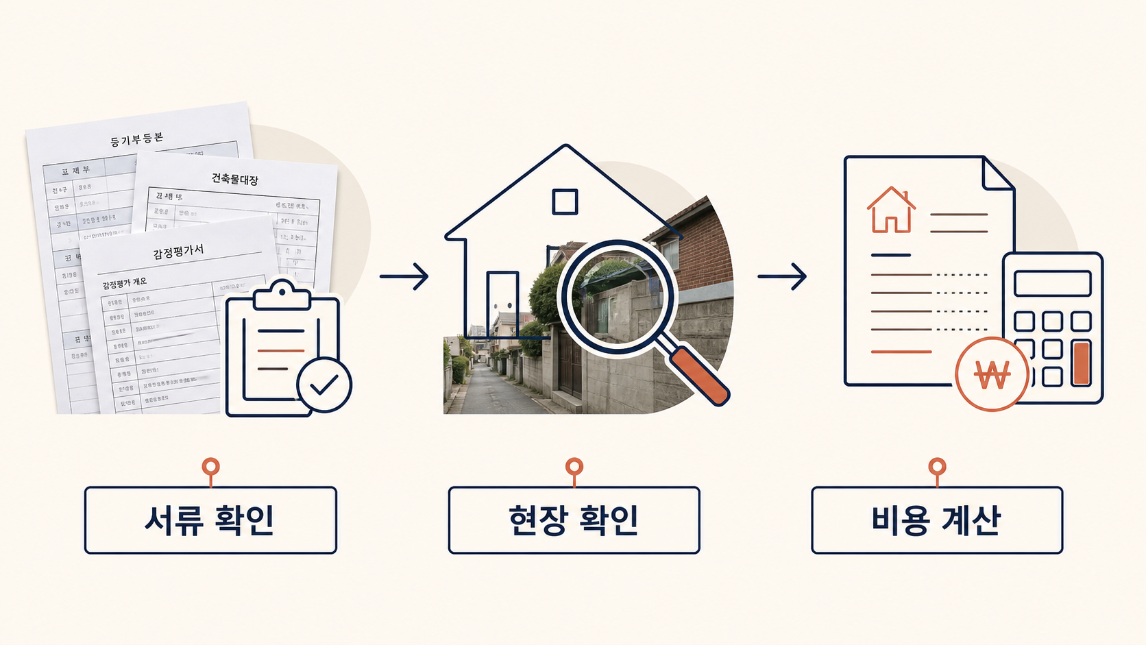 현황조사부터 현재 시세까지의 경매 검토 순서