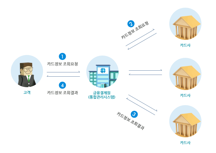 내카드한눈에 프로세스
