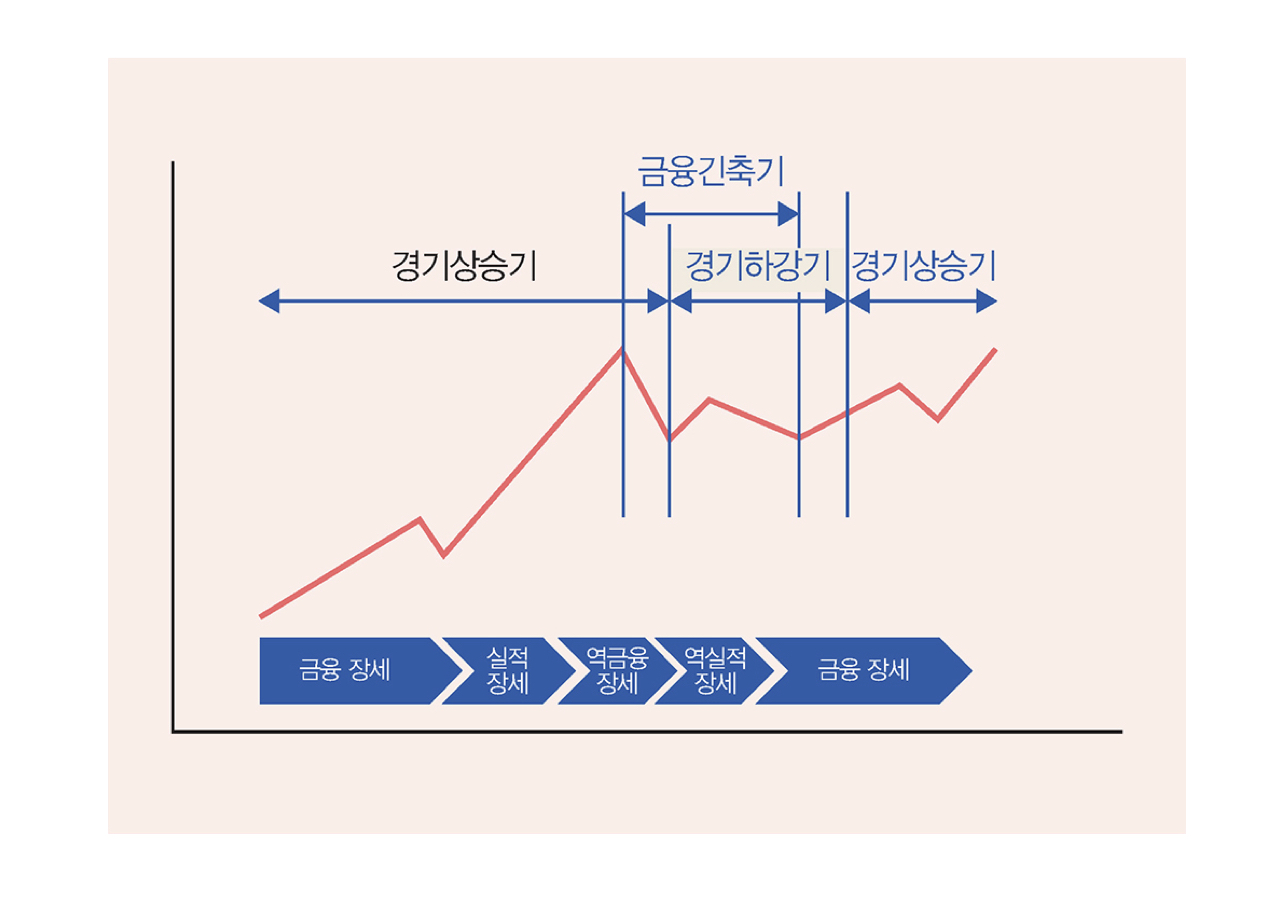 경기순환_주식시장