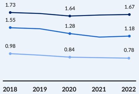 나라별 합계출산율 추이 관련 그래프 이미지 &lt; 출처 : 롯데카드 &gt;