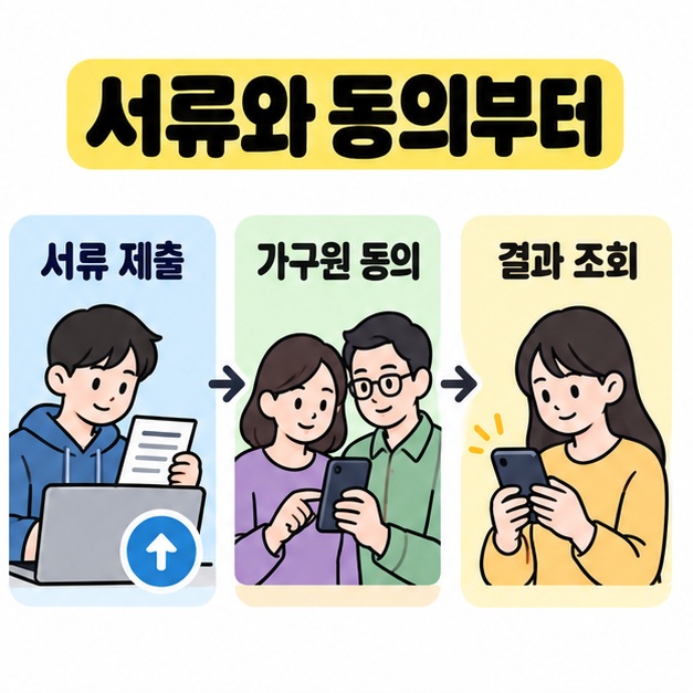 학생의 서류 제출과 부모의 가구원 동의, 학생의 결과 조회를 화살표로 연결한 절차 그림