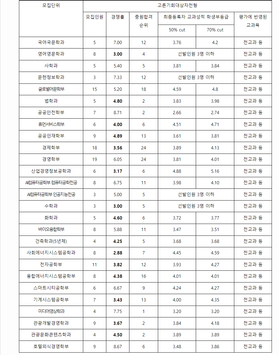 2023학년도 경기대학교 학생부종합전형 전형 결과