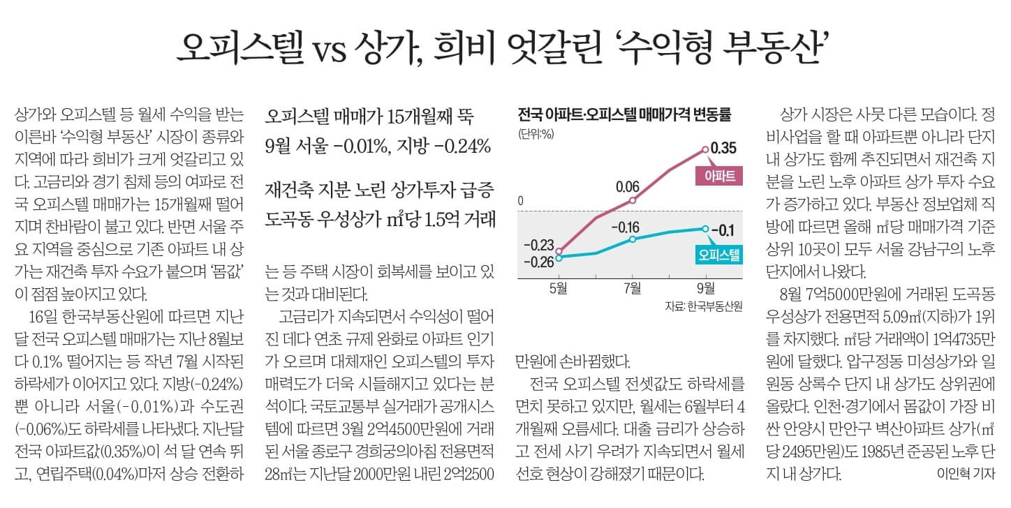 10월 17일 화 경제뉴스 부동산뉴스 신문스크랩