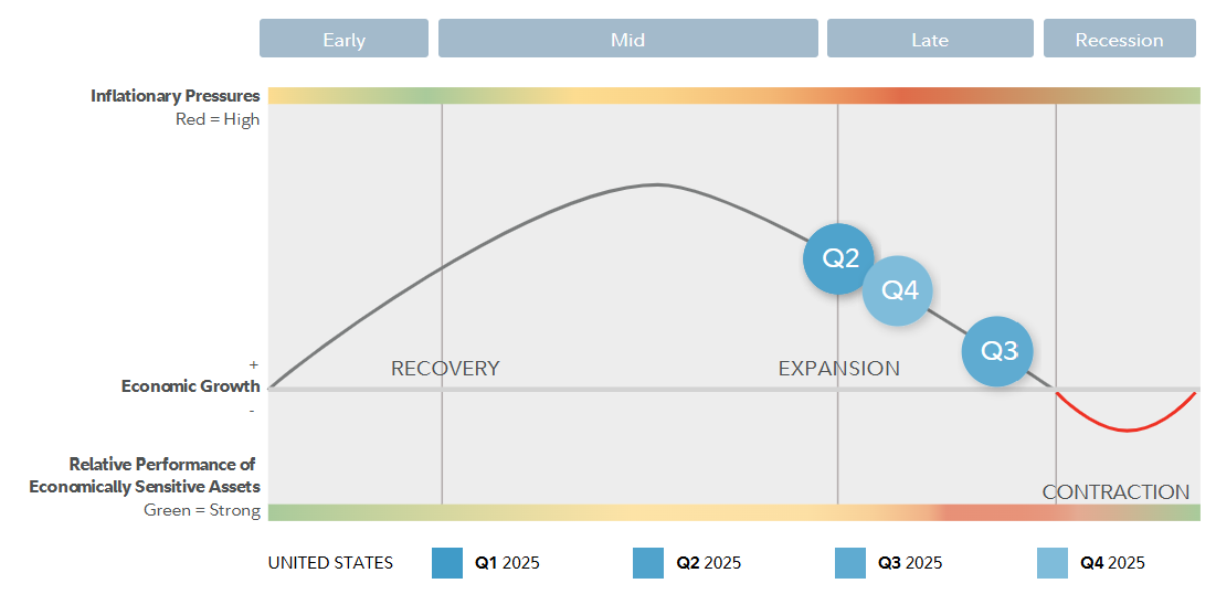 미국 경기 사이클 주기
