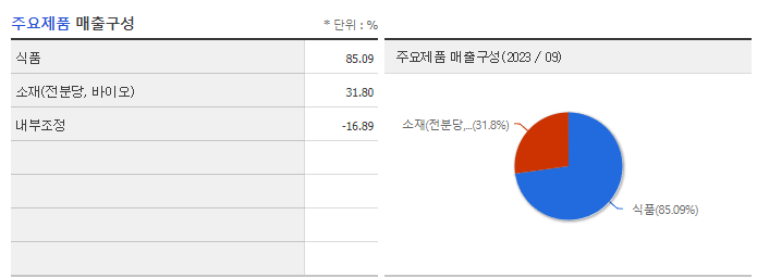 대상_주요제품