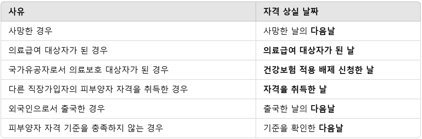 피부양자 자격 상실 사유 및 날짜