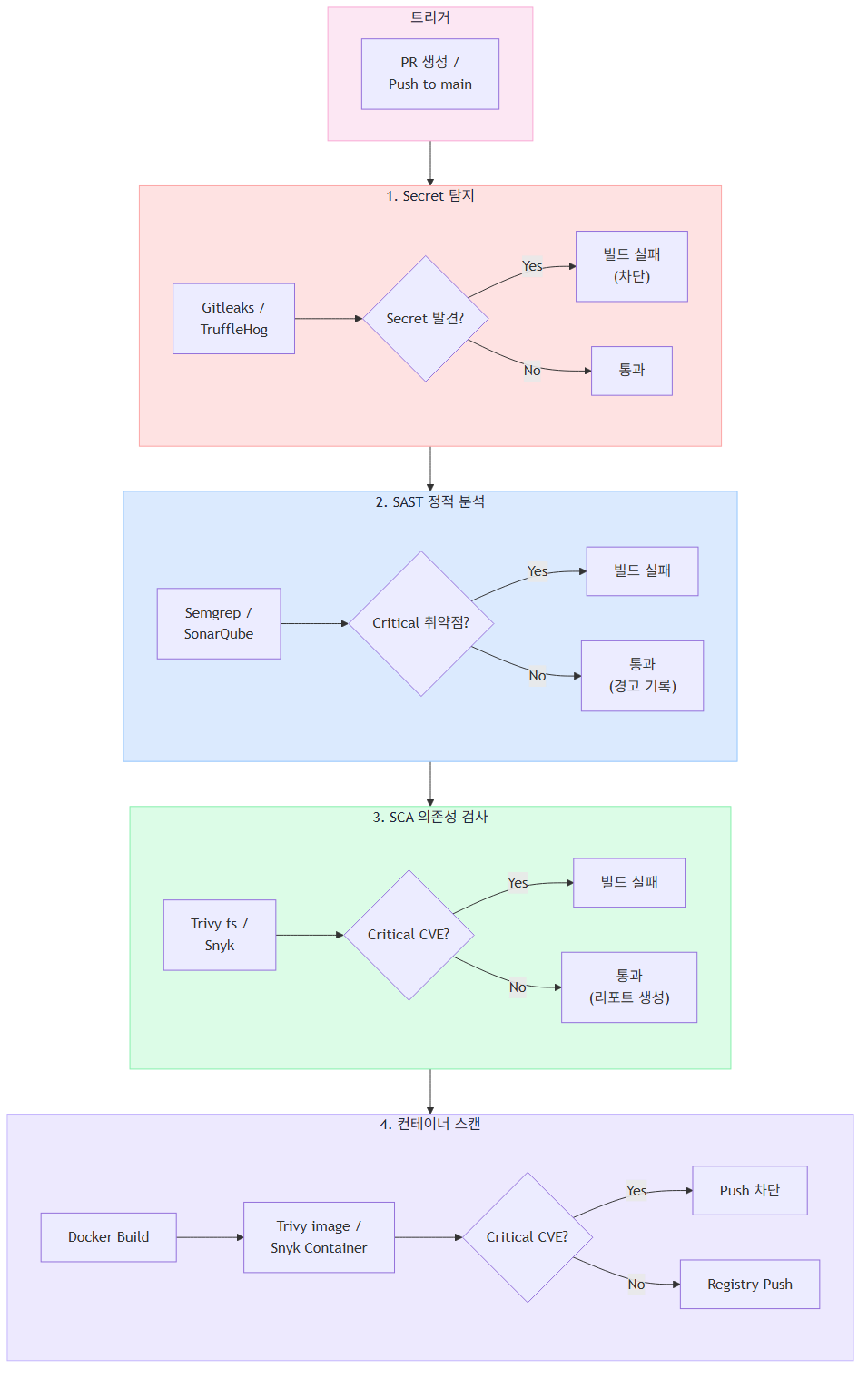 DevSecOps CI 단계 보안 검사 흐름