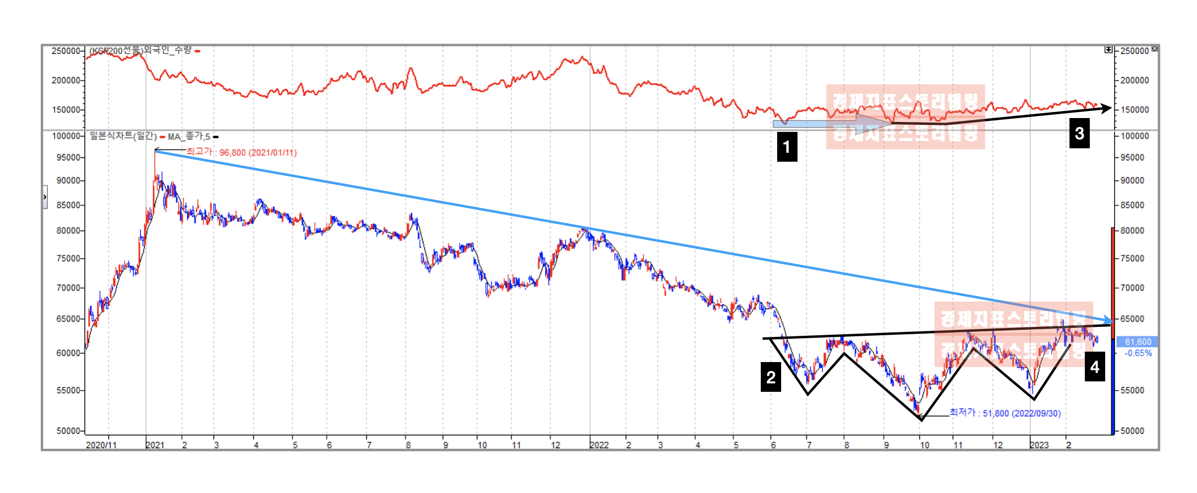 원화 환율 변화에 따른 삼성전자 주식 가격 변화와 추세 전환