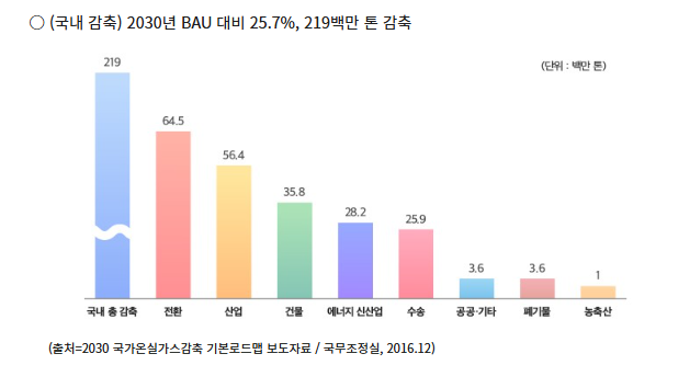 파리협정 주요 내용과 온실가스 감축 목표