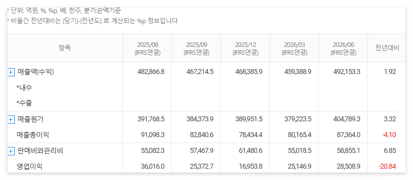 현대차 재무분석