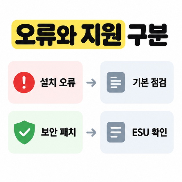 설치 오류는 기본 점검으로, 보안 패치는 ESU 확인으로 연결해 두 가지 확인 방향을 구분한 그림