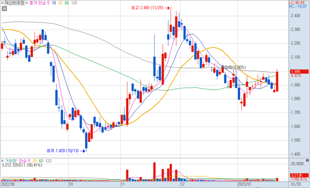 덕신하우징 일봉차트