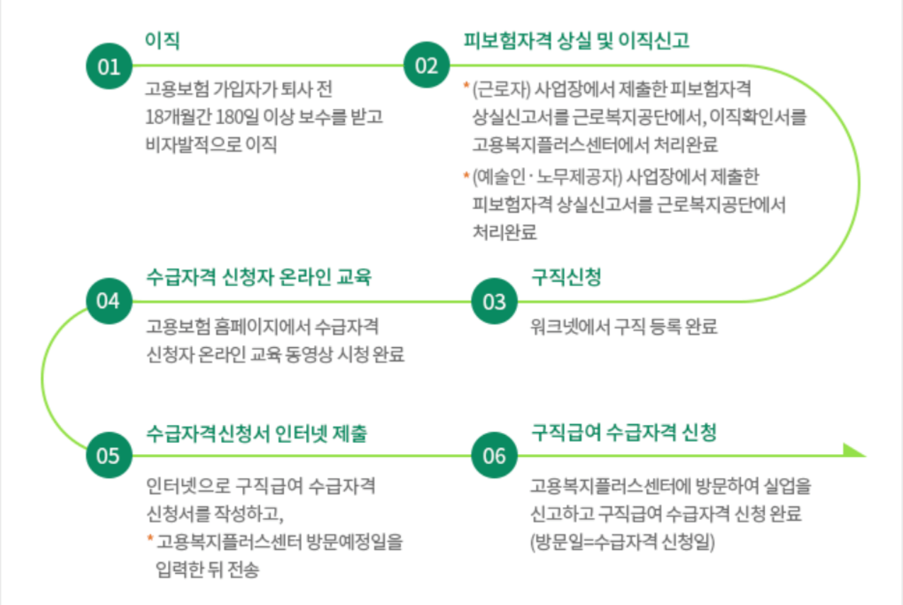 실업급여 조건, 신청방법, 이직신청서, 상실신고서, 수급자격신청서