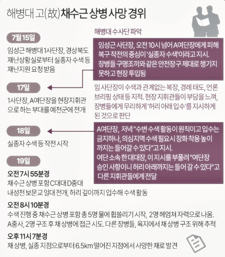 채상병 사건