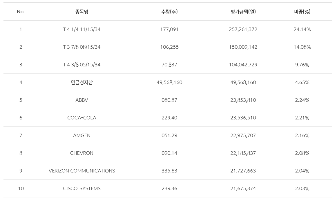 SOL 미국배당미국채혼합50 구성종목