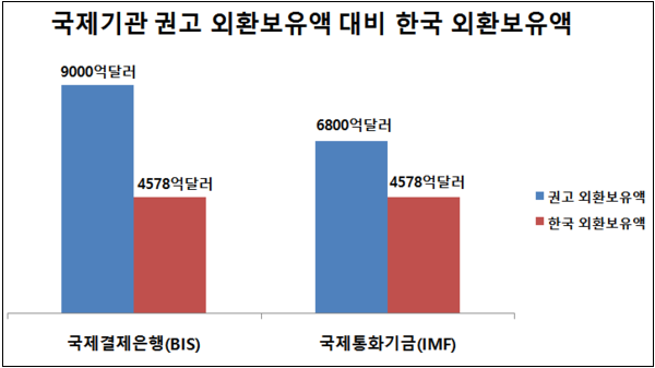 외환보유액 무조건 많을수록 좋은가?