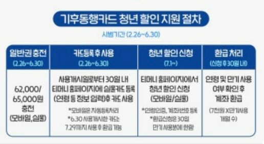 기후동행카드 환급신청 환급방법