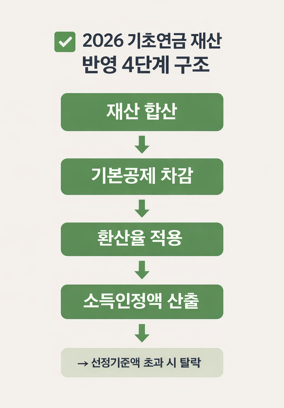 2026 기초연금 재산 합산 기본공제 차감 환산율 적용 후 소득인정액 산출 4단계 구조 설명 이미지