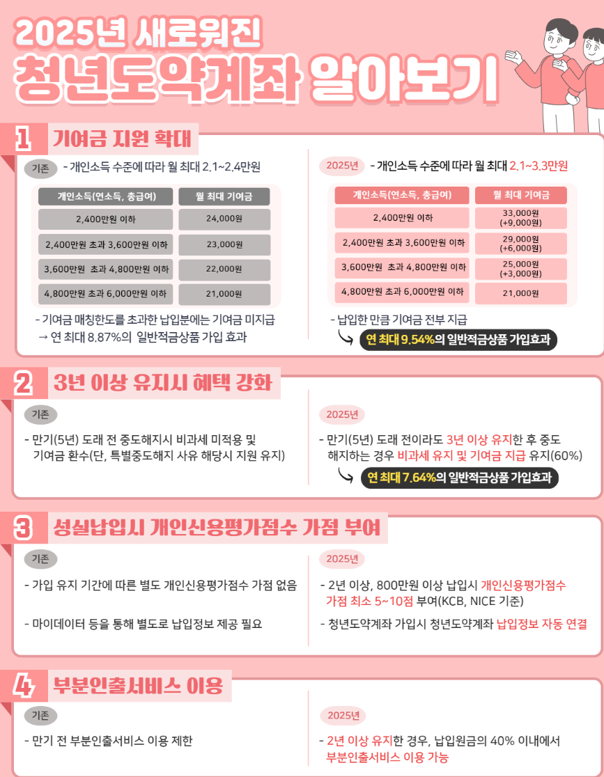 청년도약계좌 은행별 금리