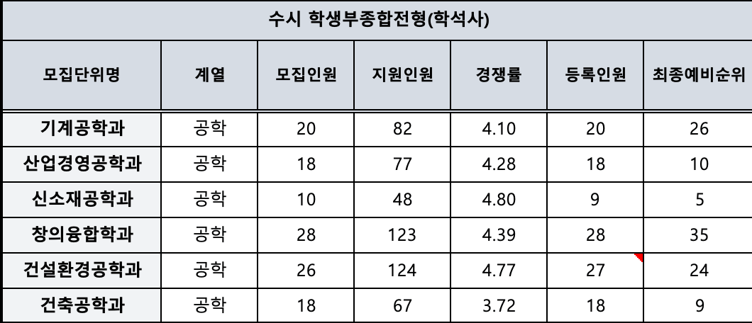 2024 한밭대 수시 충원결과