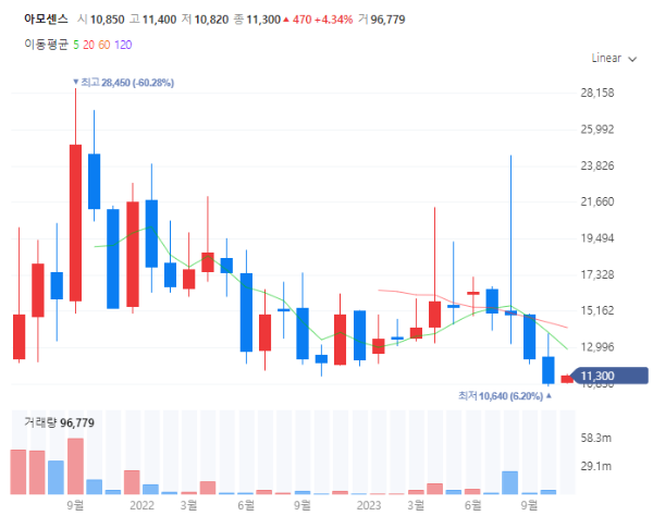 차량내경험관련주대장주수혜주TOP5_아모센스