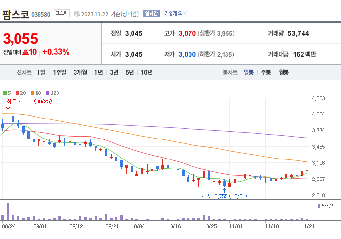 팜스코 3개월 주가(일봉)