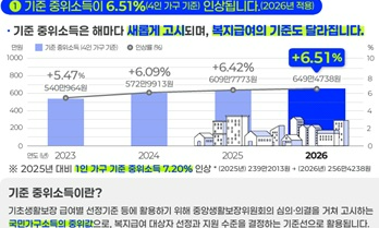 2026년 기준 중위소득, 4인 가구 649만 원 시대! 혜택과 변화 총정리