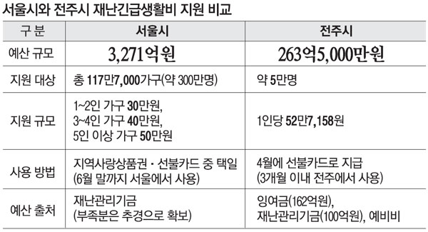 서울시 재난긴급생활비 대상