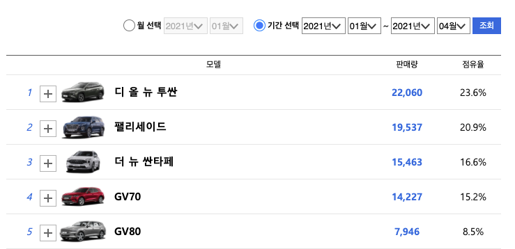 현대자동차 SUV 판매순위
