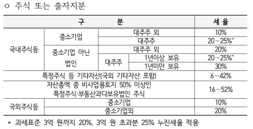 주식 양도소득세