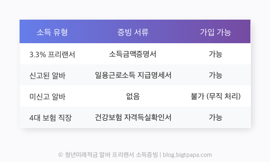 청년미래적금 알바 프리랜서 소득증빙 정리