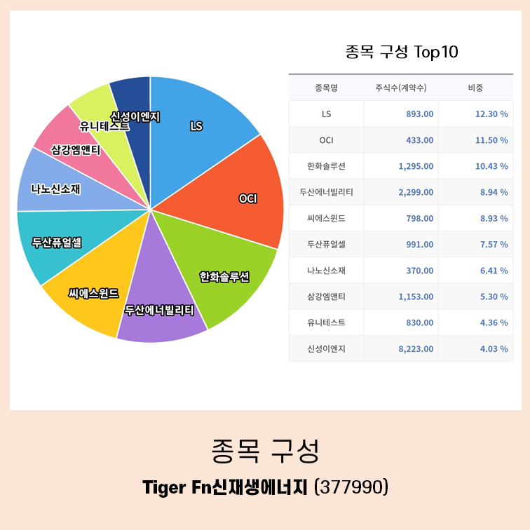 타이거 Fn신재생에너지 ETF 종목 구성
- LS, OCI, 한화솔루션, 두산에너빌리티, 씨에스윈드, 두산퓨어셀, 나노신소재, 삼강엠엔티, 유니테스트, 신성이엔지
