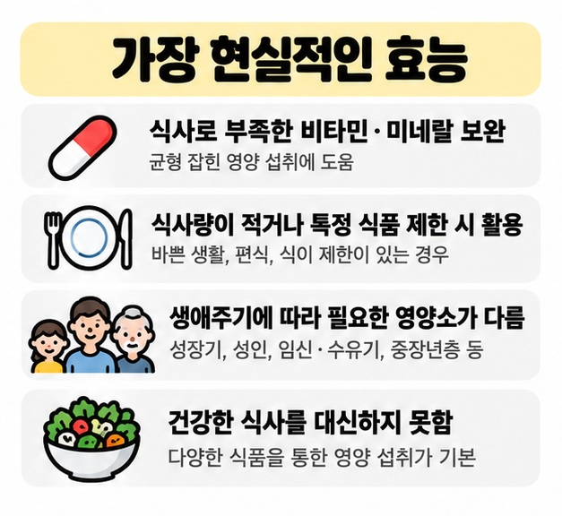 식사로 부족한 비타민과 미네랄 보완 특정 생애주기와 식사 제한 시 활용을 종합비타민의 현실적인 효능으로 보여주는 카드