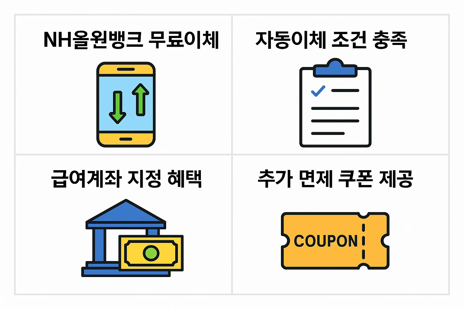 NH올원뱅크 무료이체, 자동이체 조건 충족, 급여계좌 지정, 추가 면제 쿠폰 제공 등 농협 인터넷뱅킹 수수료 절감을 위한 핵심 전략을 시각화한 인포그래픽입니다.